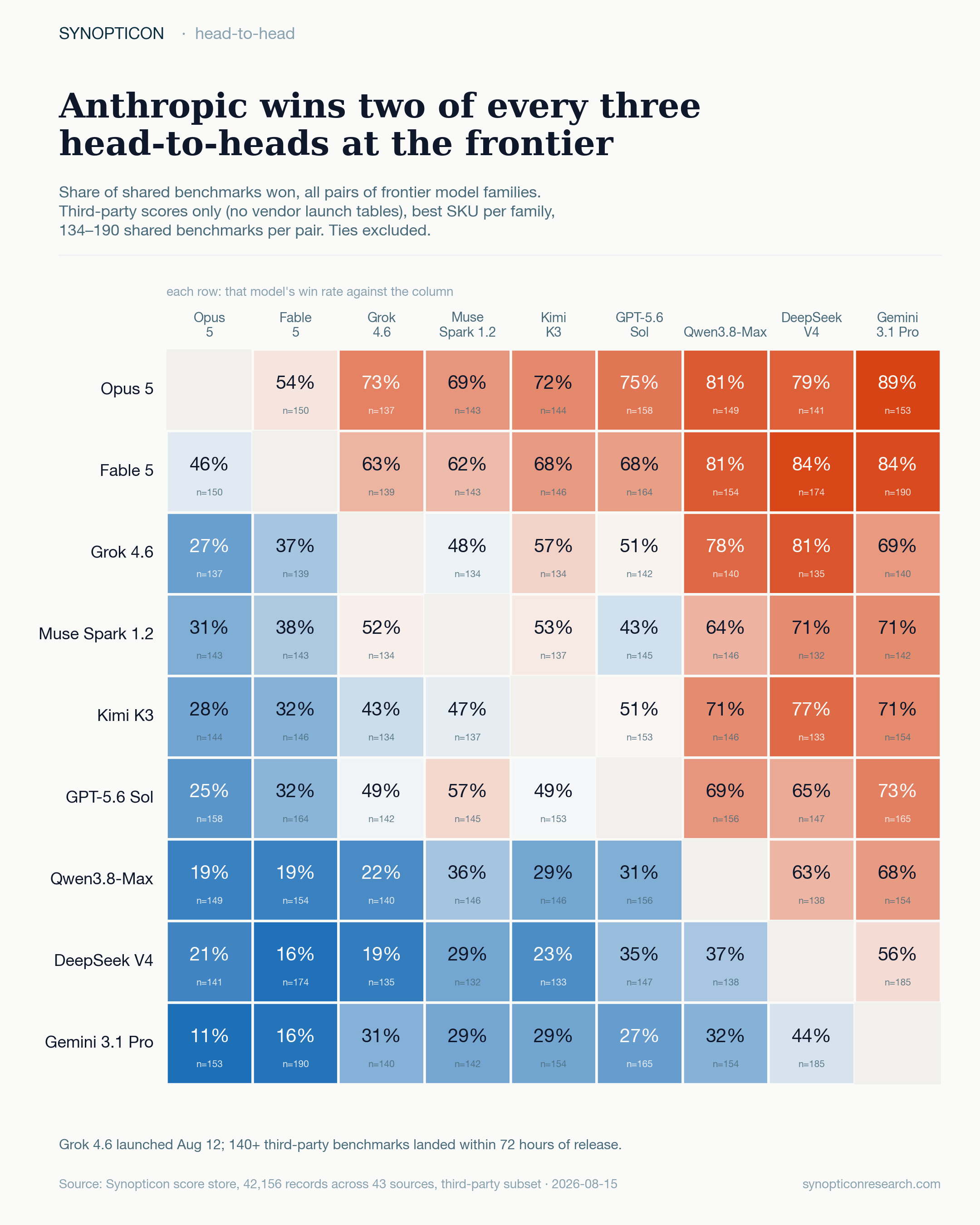9 by 9 win-rate matrix of frontier model families on shared third-party benchmarks. Opus 5 row: 54% vs Fable 5, 73% vs Grok 4.6, 75% vs GPT-5.6 Sol, 89% vs Gemini 3.1 Pro. Grok 4.6 row: 37% vs Fable 5, 51% vs GPT-5.6 Sol, 78% vs Qwen3.8-Max, 81% vs DeepSeek V4.
