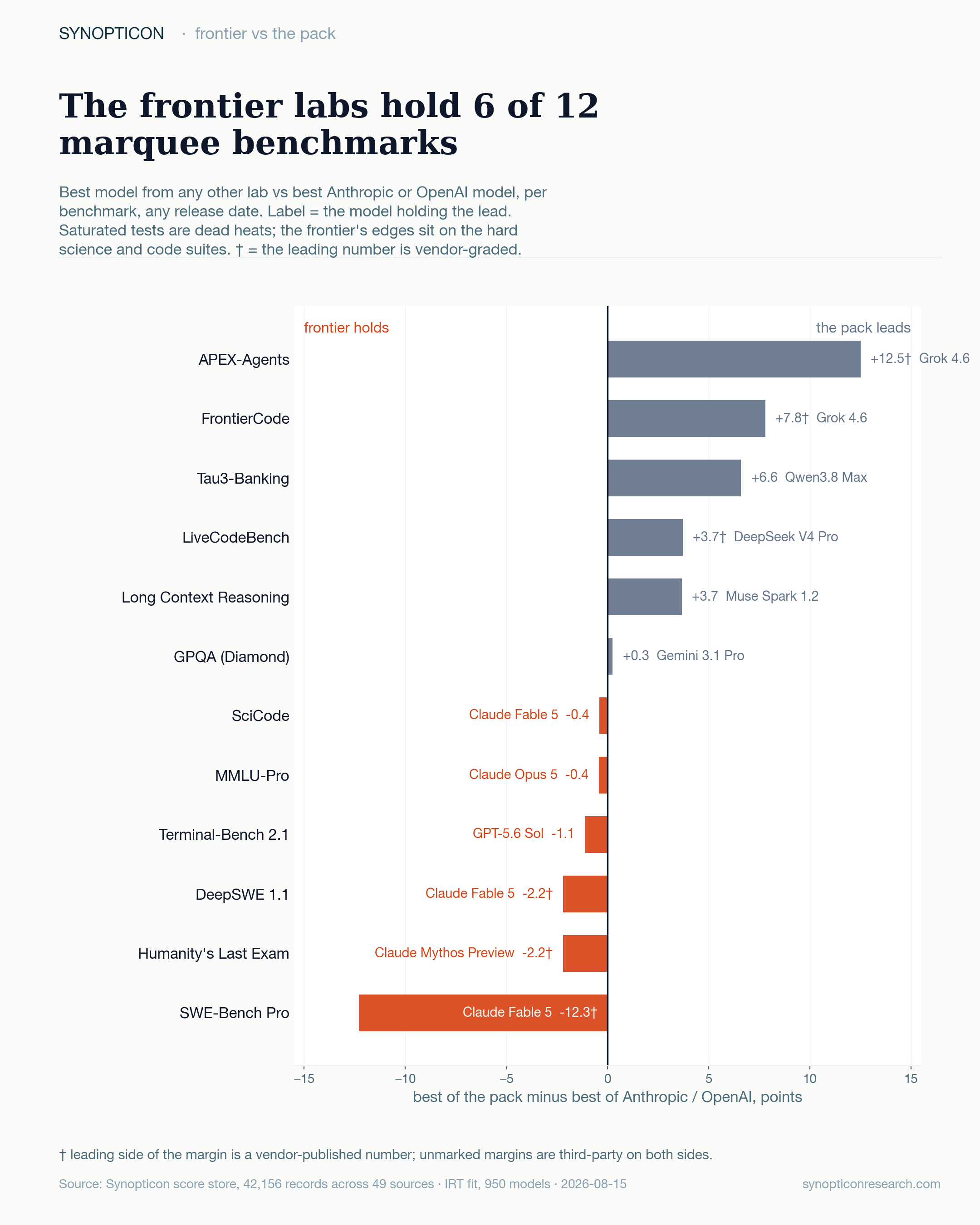 Diverging bar chart of 12 marquee benchmarks. Pack leads: APEX-Agents +12.5 (Grok 4.6, vendor), FrontierCode +7.8 (Grok 4.6, vendor), Tau3-Banking +6.6 (Qwen3.8 Max), LiveCodeBench +3.7 (DeepSeek, vendor), Long Context Reasoning +3.7 (Muse Spark), GPQA +0.3 (Gemini). Frontier holds: SciCode -0.4, MMLU-Pro -0.4, Terminal-Bench -1.1, DeepSWE -2.2, HLE -2.2, SWE-Bench Pro -12.3.