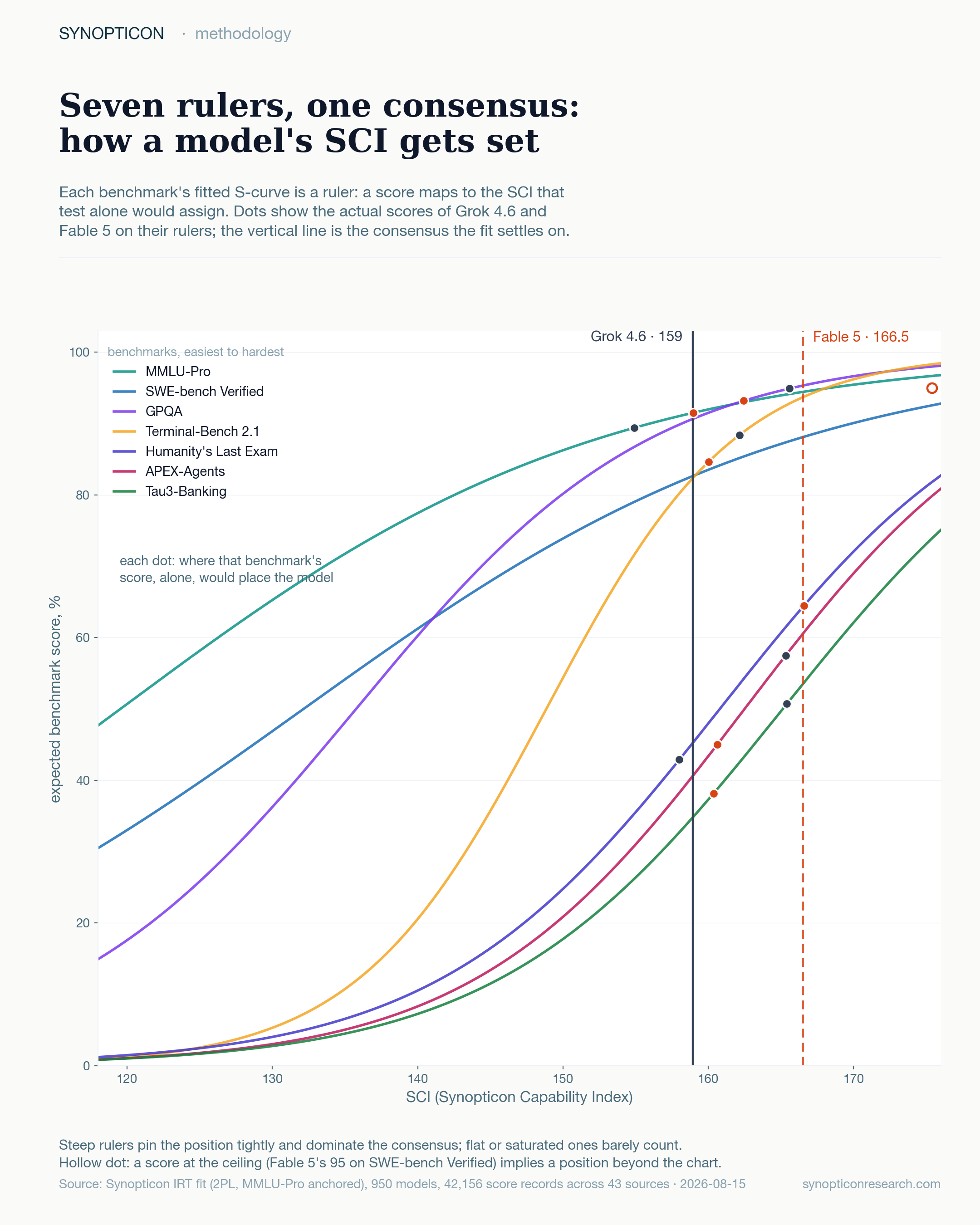 Seven fitted S-curves (MMLU-Pro, SWE-bench Verified, GPQA, Terminal-Bench 2.1, Humanity's Last Exam, APEX-Agents, Tau3-Banking) plotting expected score against SCI. Dots mark Grok 4.6 and Fable 5 actual scores on each curve; vertical lines at SCI 159 and 166.5 mark the consensus positions.
