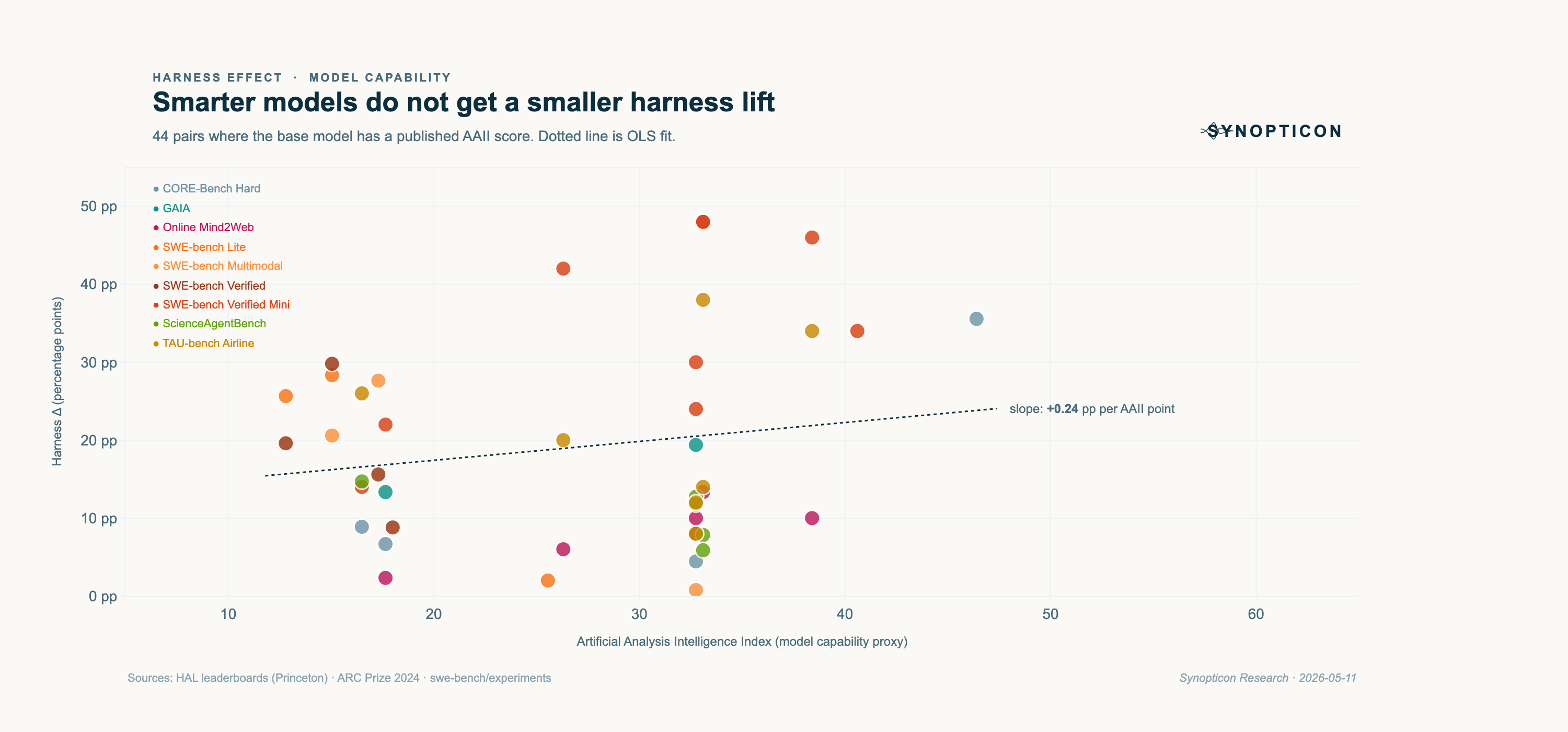 Scatter of harness Δ pp versus model AAII. Dots span AAII 13 to 46, harness Δ 0 to 48 pp. A dotted OLS line slopes slightly upward at +0.24 pp per AAII point.