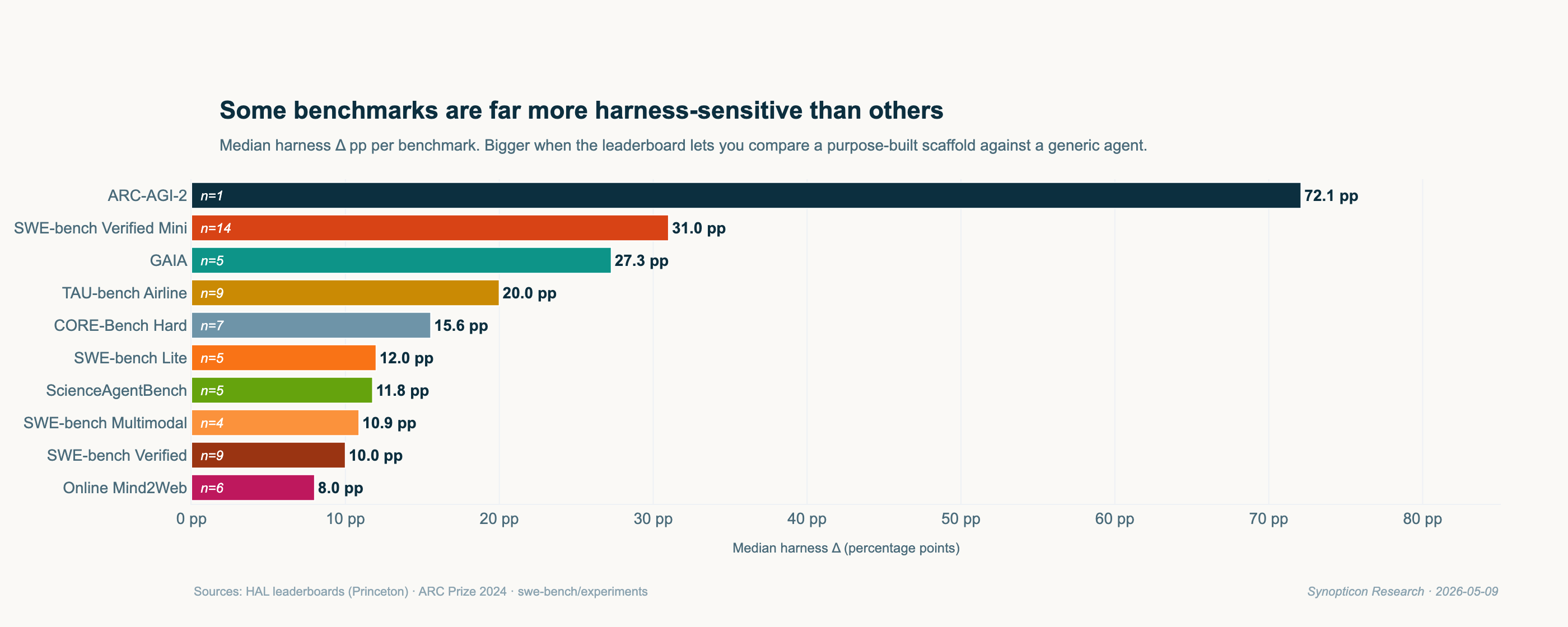 Bar chart of median harness Δ by benchmark, sorted descending. SWE-bench Verified Mini at 31 pp, GAIA 27, TAU-bench Airline 20, CORE-Bench Hard 16, ScienceAgentBench 12, SWE-bench Verified 10, Online Mind2Web 8.