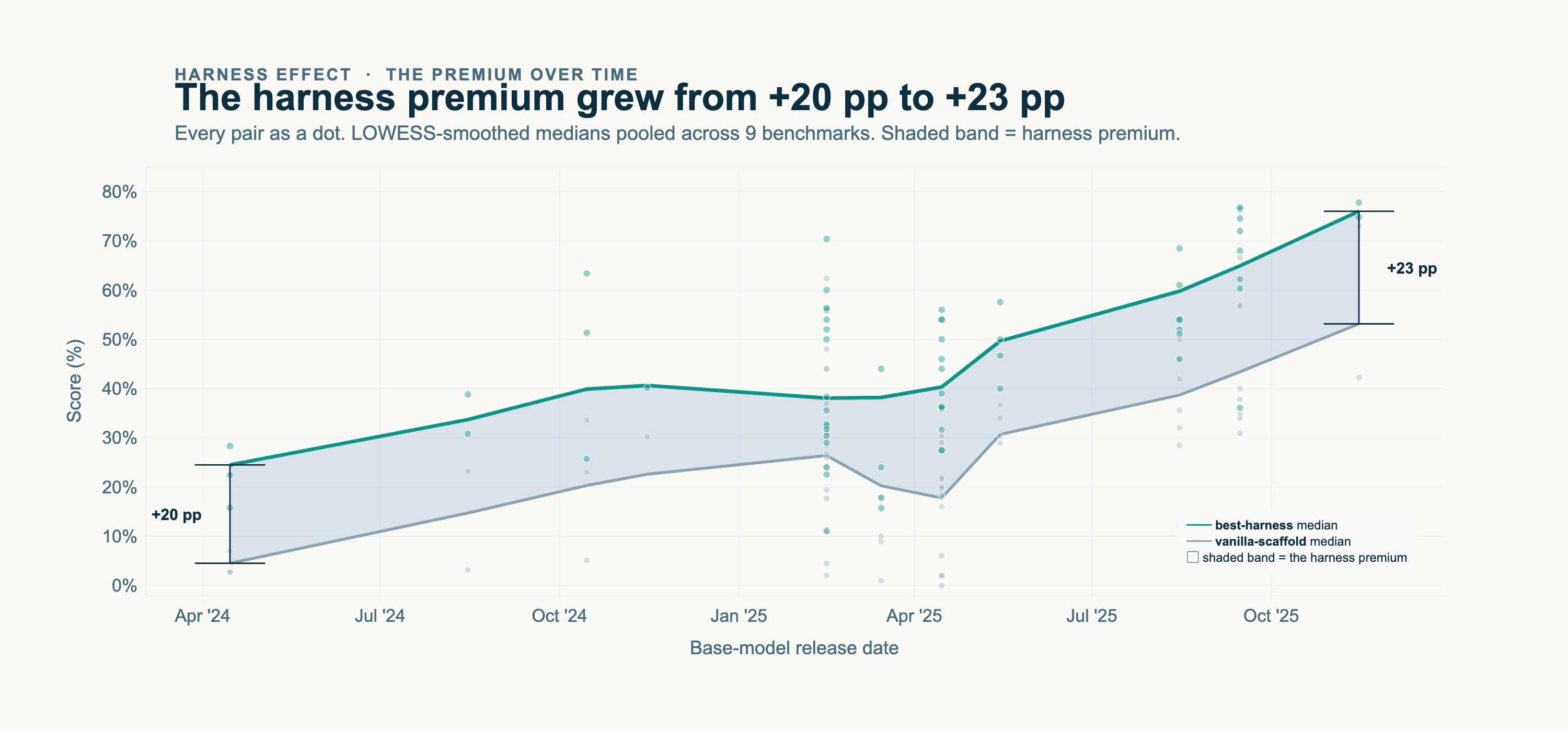 Pooled time-series chart with two LOWESS-smoothed trend lines. The vanilla-scaffold median climbs from about 5% to 42% over the period; the best-harness median climbs from 26% to 76%. The gap between them widens from +20 pp at the start (Oct 2023) to +23 pp at the end (Nov 2025).