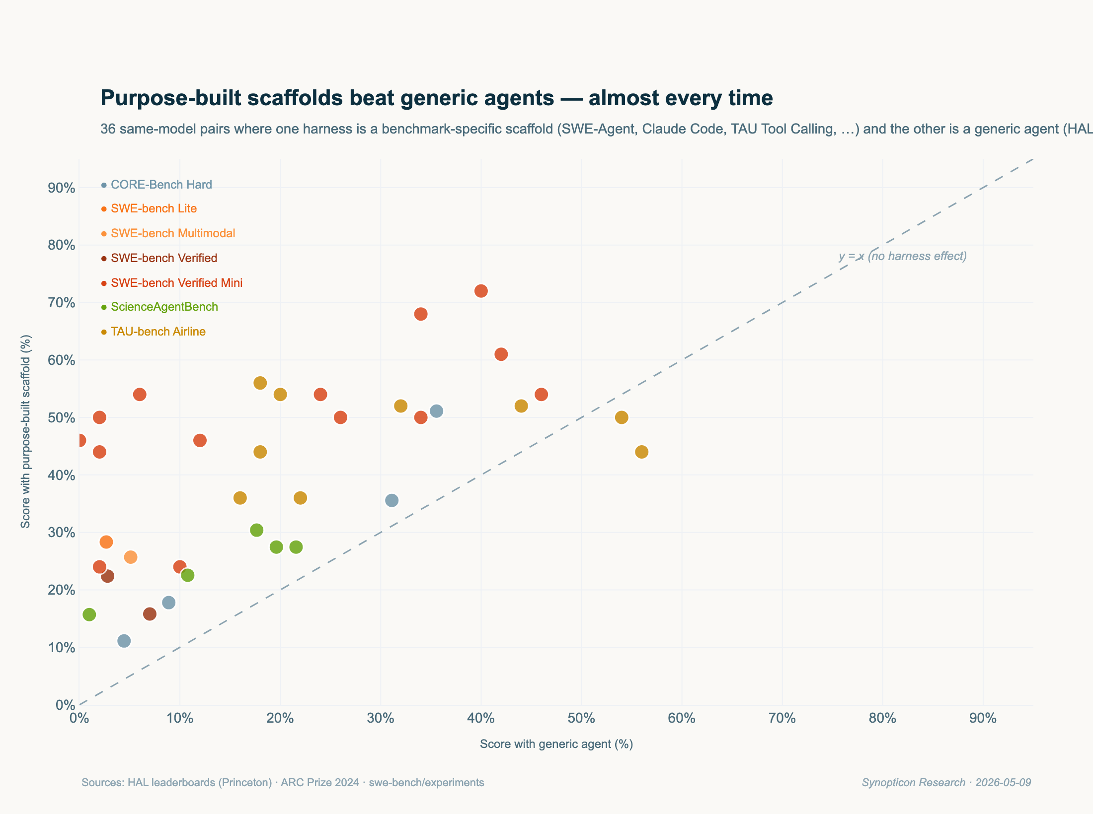 Scatter plot with score-with-generic-agent on x-axis and score-with-specialized-scaffold on y-axis. Nearly every dot is above the y=x diagonal, with most clustering between 20 and 50 percentage points above it. The biggest gaps are on SWE-bench Verified Mini (red) and CORE-Bench Hard (slate).