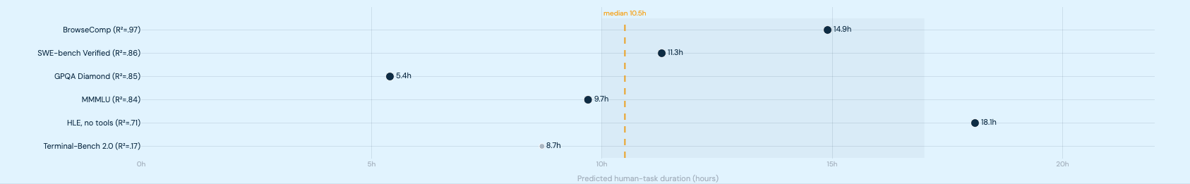 Six benchmarks predict 5–18 task-hours (median 10.5h)