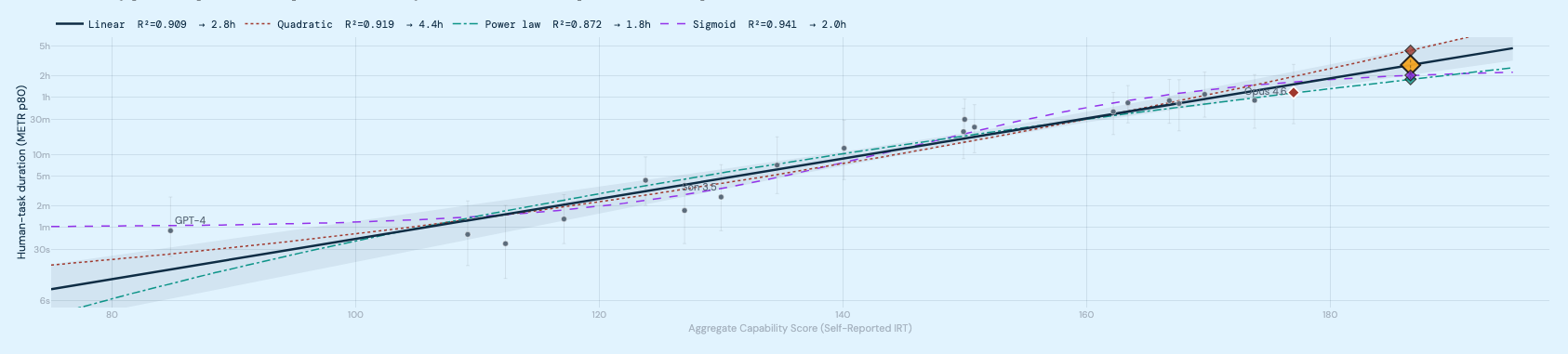 At the 80% reliability bar, Mythos predicted at ~2–3 task-hours