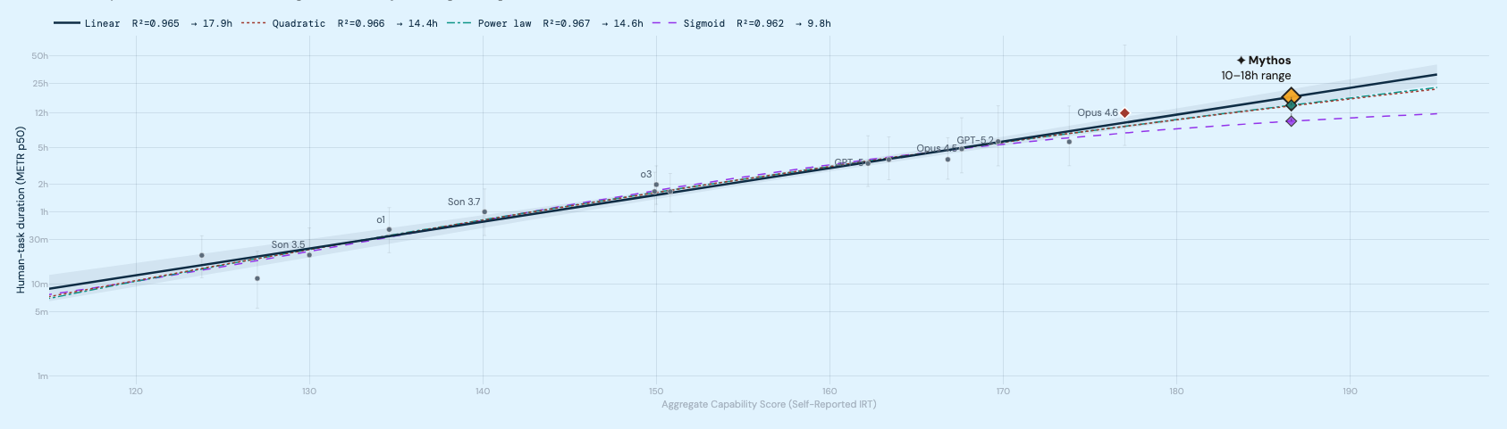 Reasoning-era models: Mythos predicted at ~16-hour task complexity