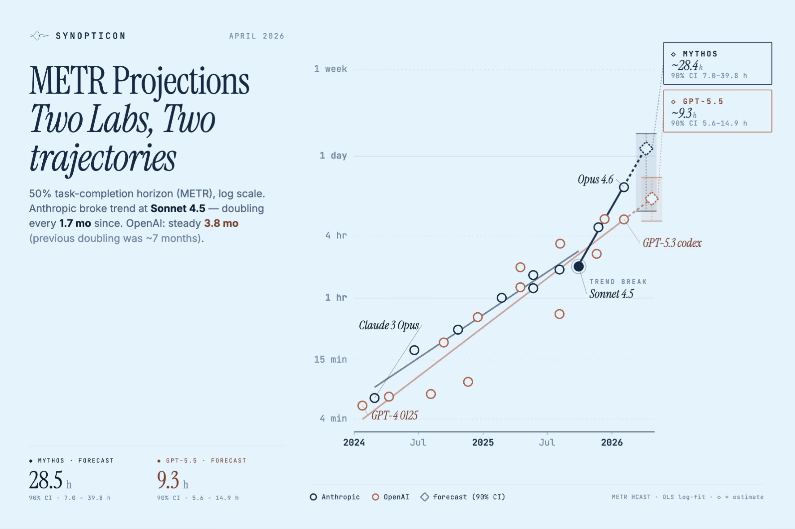 METR Projections: Two Labs, Two trajectories. Scatter of 50% task-completion horizon (log scale) from 2024 through projected 2026 endpoints. Anthropic models (navy) and OpenAI models (coral) both rise; Anthropic breaks trend at Sonnet 4.5 to a 1.7-month doubling, projecting Mythos at 28.5 hours (90% CI 7.0–39.8 h). OpenAI continues a steady 3.8-month doubling, projecting GPT-5.5 at 9.3 hours (90% CI 5.6–14.9 h).
