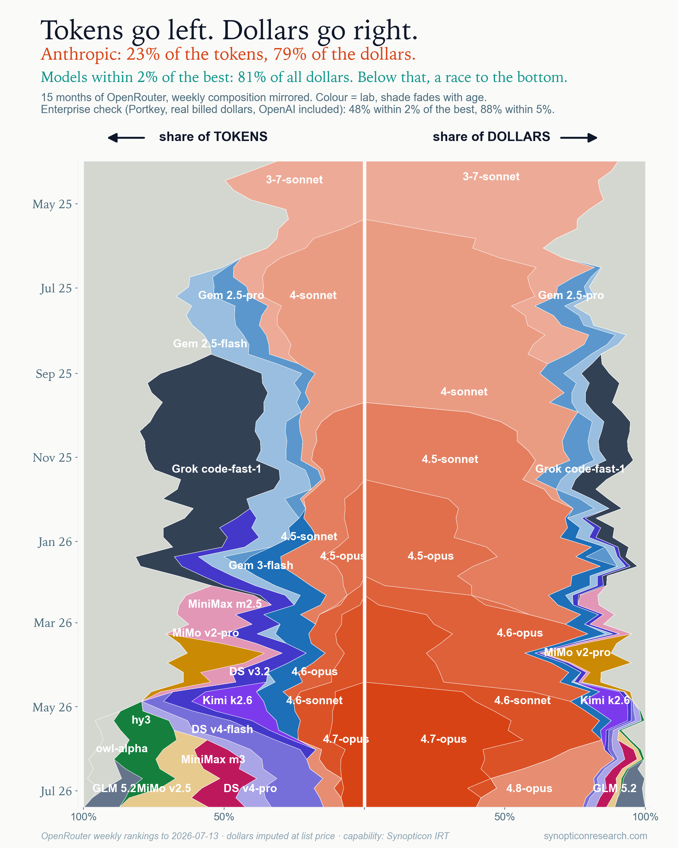 Mirrored butterfly chart