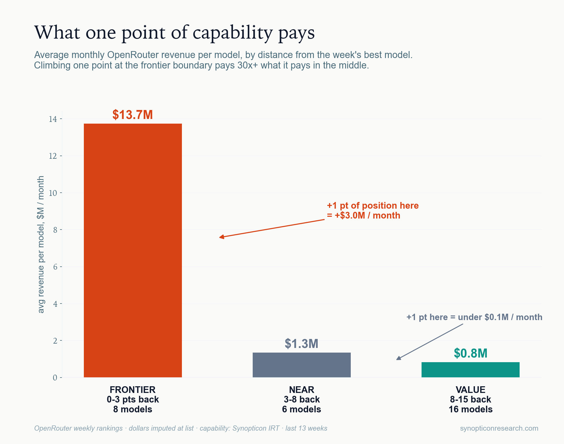 Point value by tier