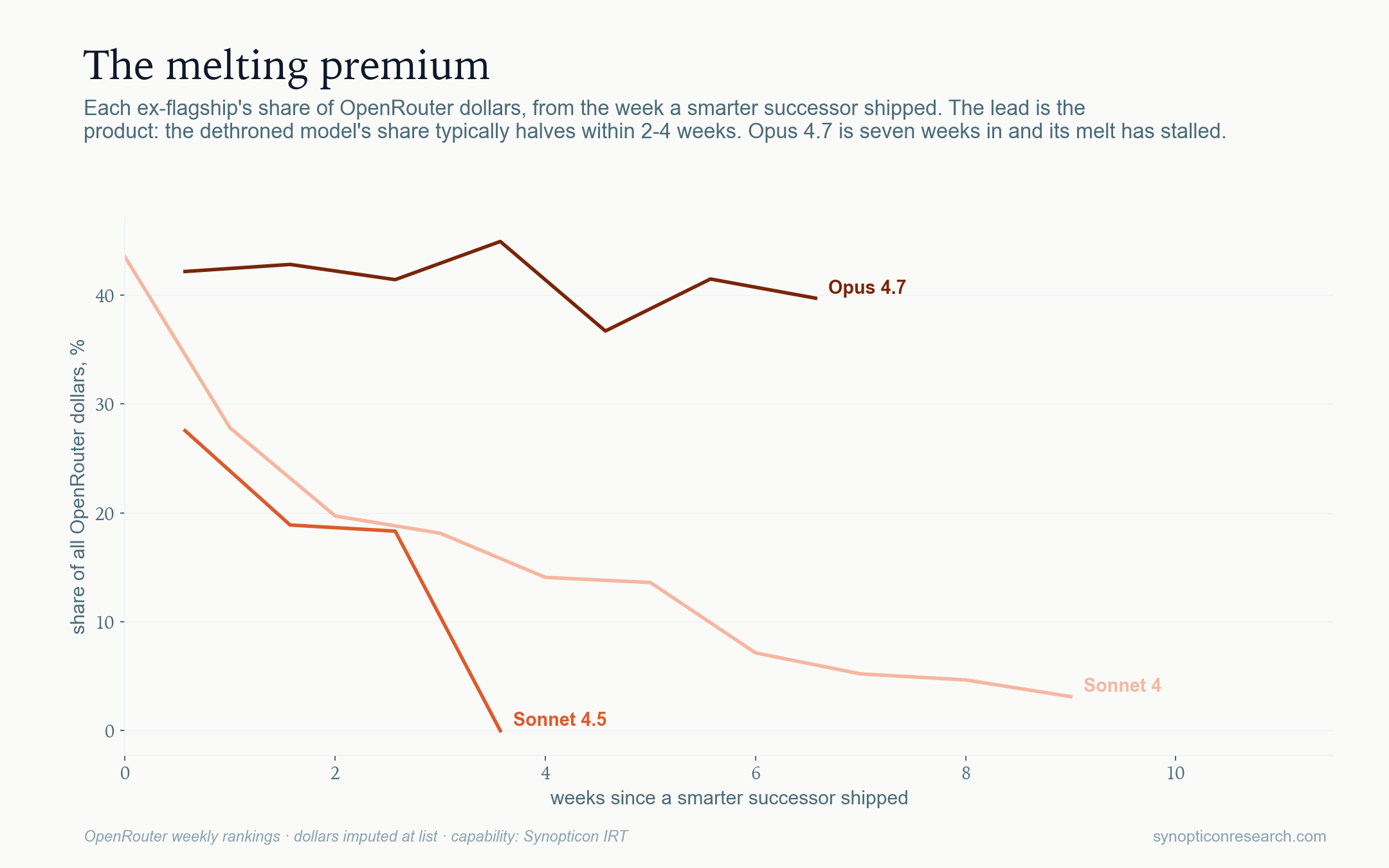 The melting premium