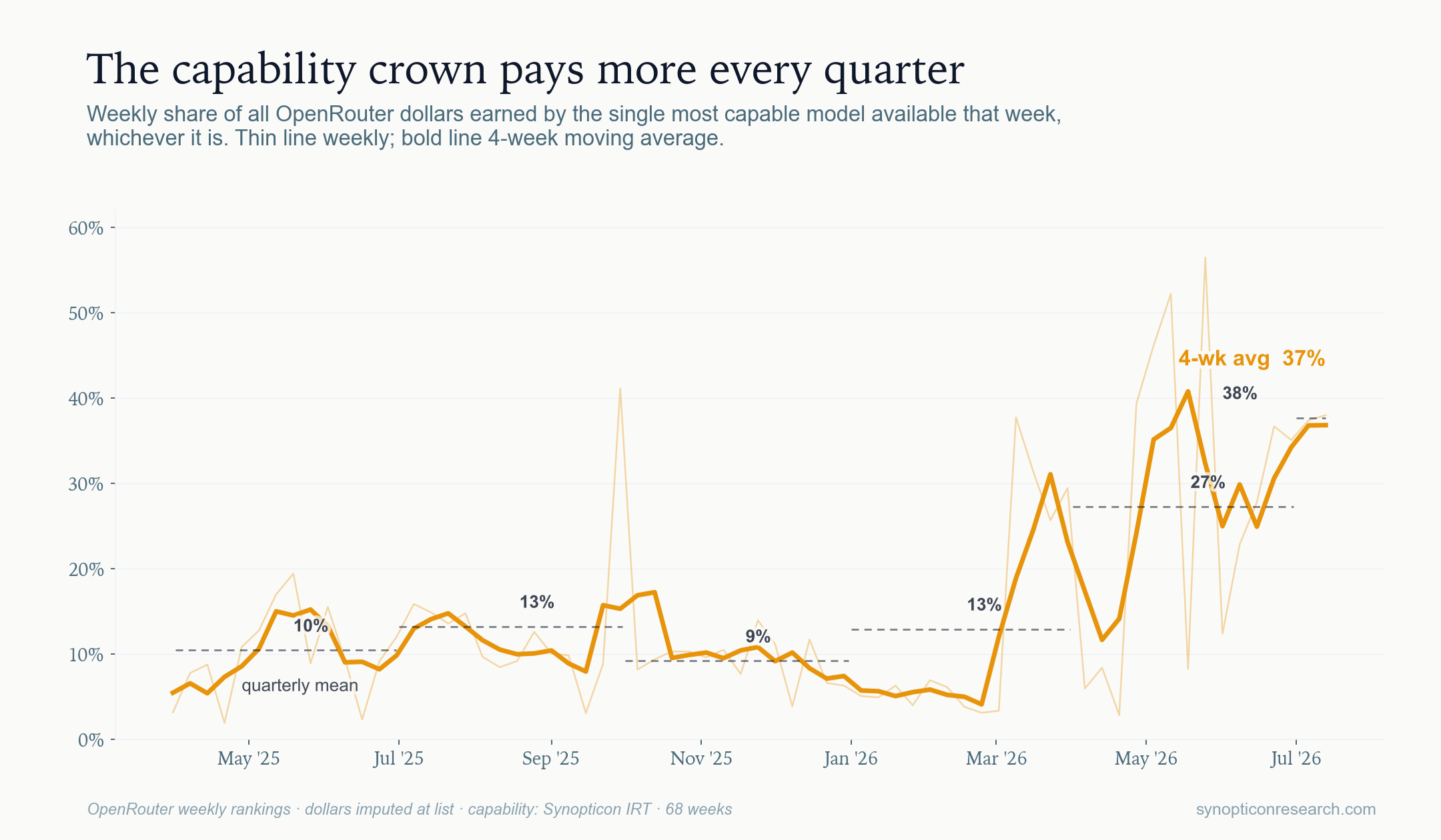 Smoothed dollar share of the single most capable model, rising from 10% to 28% quarterly means