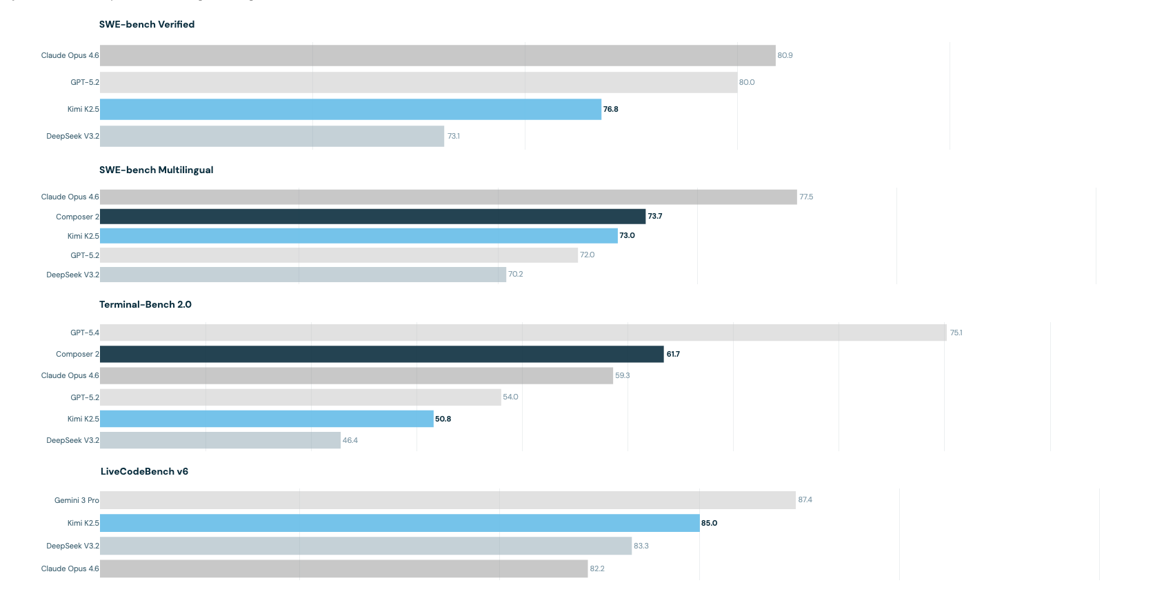 Competitive on coding benchmarks, despite the price gap