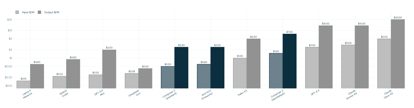 API pricing across coding models